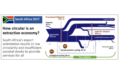 How circular is an extractive economy? South Africa’s export orientation results in low circularity and insufficient societal stocks for service-provisioning
