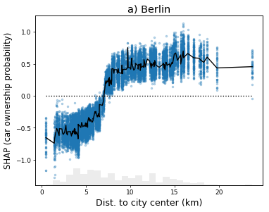 Figure 2 Modelled influence of distance to center on car ownership in Berlin