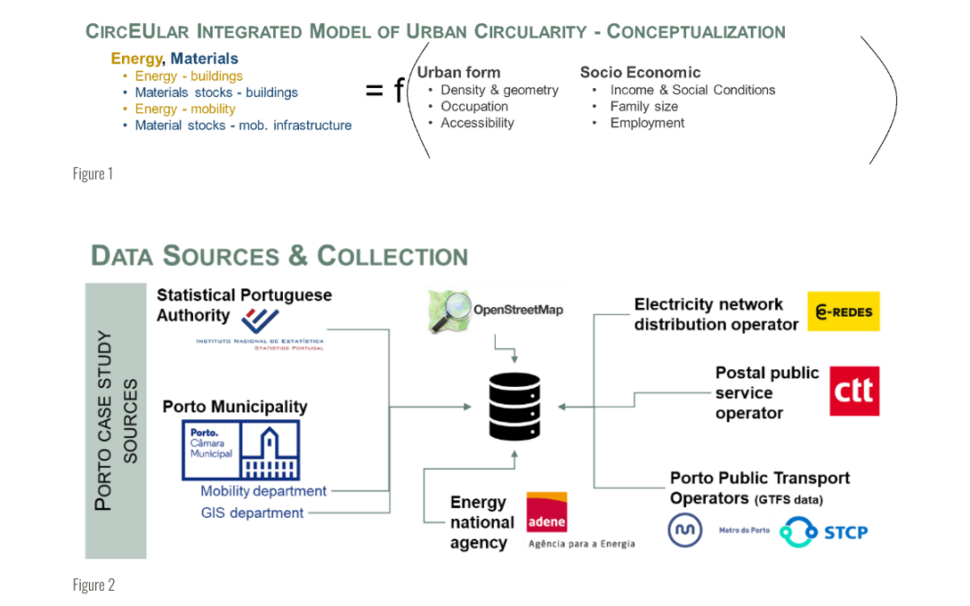 Building the database for the Integrated Model of Urban Circularity