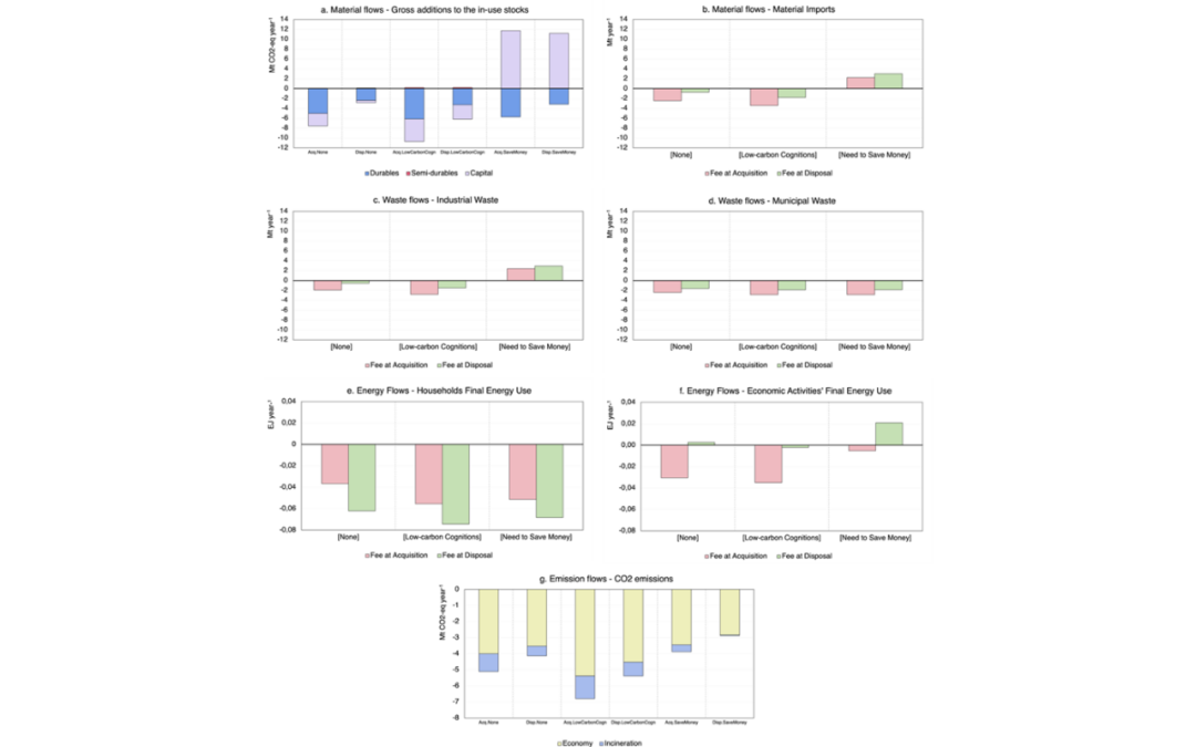 Changing consumers’ habits through lifestyle changes and Extended Producer Responsibility schemes: an application to Japan