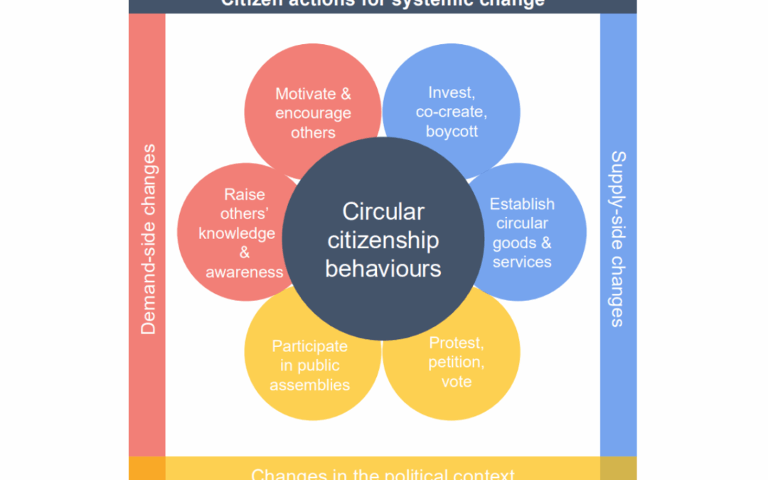Circular citizenship behaviours: How individuals can promote systemic change towards a circular economy