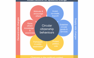 Circular citizenship behaviours: How individuals can promote systemic change towards a circular economy