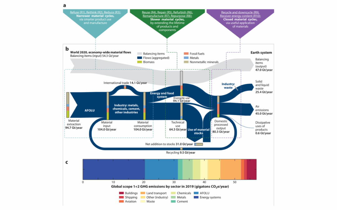 New Review: Circular Economy and Climate Mitigation