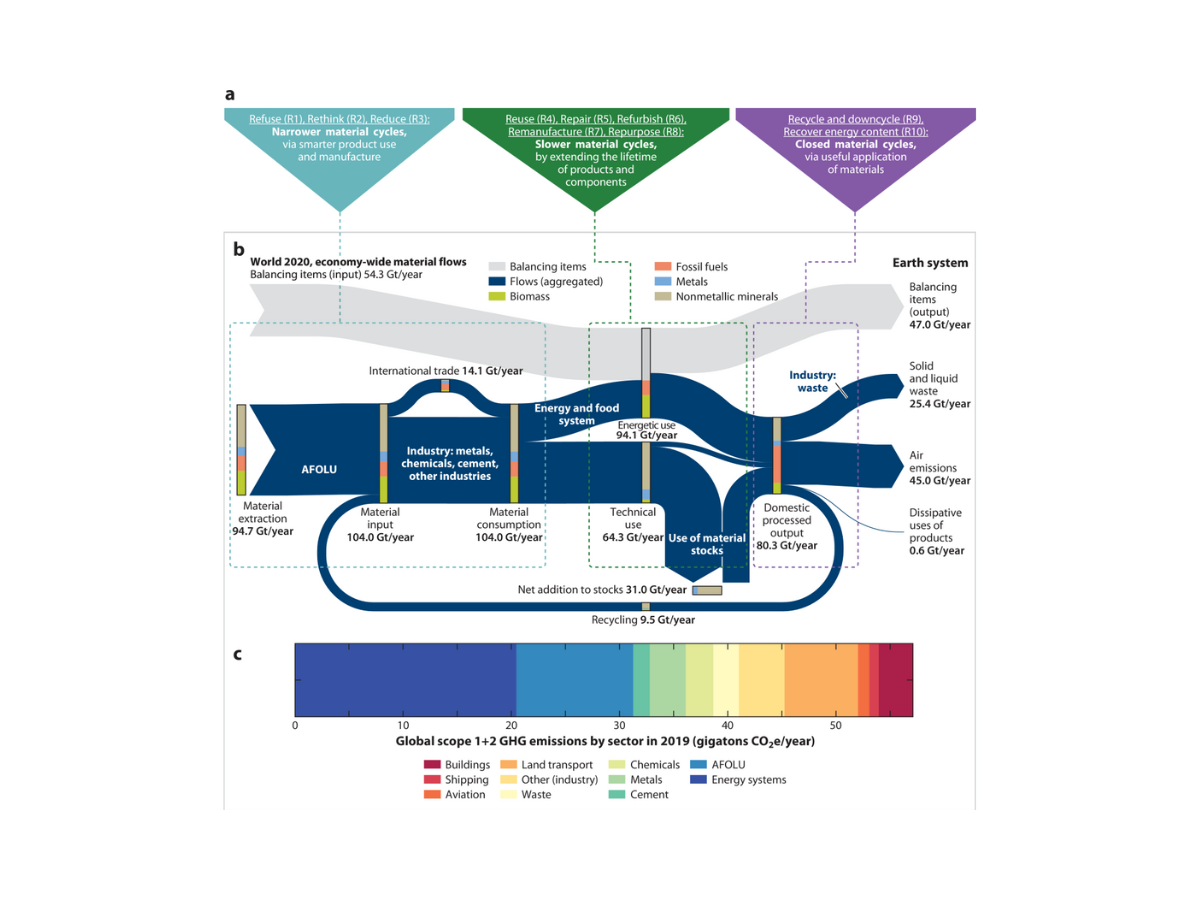 CircEUlar_New Review - Circular Economy and Climate Mitigation