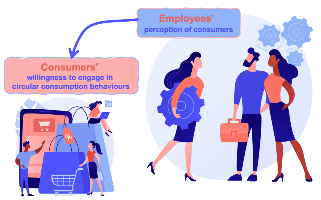Employee perceptions of how willing consumers are to engage in circular consumption behaviours