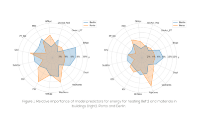 Integrated methodology for modelling circularity in mobility and buildings applied in two EU cities: Porto and Berlin