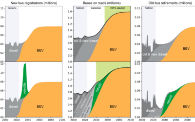 E-retrofitting Europe’s bus fleet can accelerate its electrification by 15 years